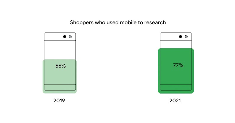 South African shoppers are increasingly using their mobile phones to research products. This illustration shows that in 2021, 77% of shoppers used mobile for research compared to 66% in 2019.