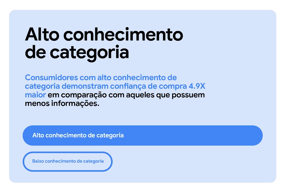 A confiança de compra é 4,9 vezes maior entre pessoas  com alto conhecimento da categoria os de baixo conhecimento. Uma ilustração com barras horizontais, com barra de “alto conhecimento” é bem maior que a barra “baixo conhecimento”.