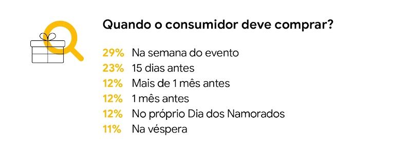 Dados sobre o momento da compra para o Dia dos Namorados: 12% comprarão na própria data, 11% na véspera, 29% na semana do evento, enquanto 23% o fizeram 15 dias antes ou 12% com 1 mês ou mais de antecedência.