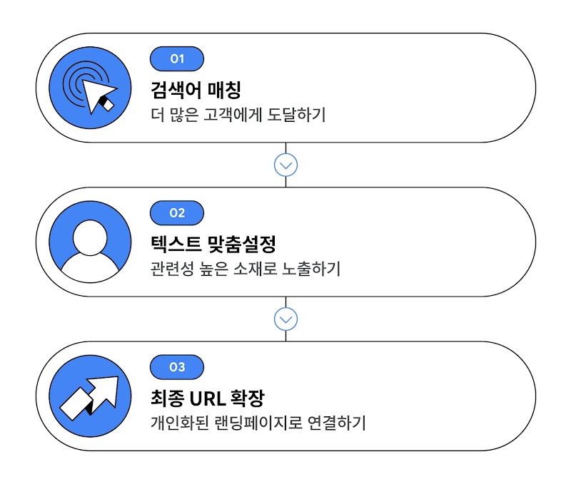 AI Max features
