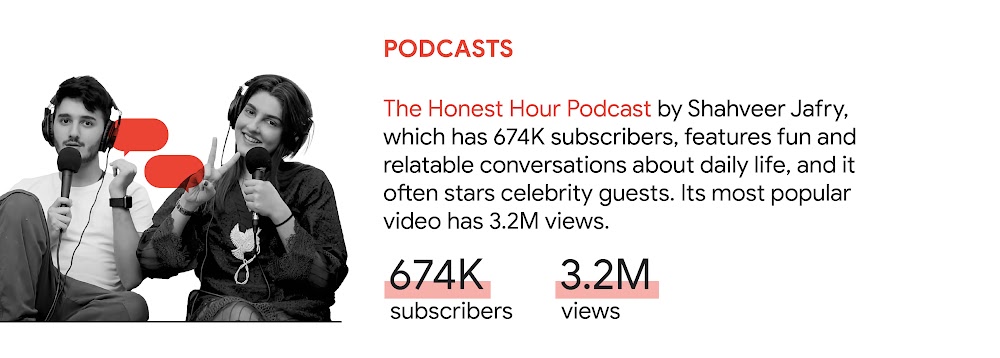 YouTube trend 4: Podcasts. In Pakistan, The Honest Hour Podcast by Shahveer Jafry, which has 674K subscribers, features fun and relatable conversations about daily life, and it often stars celebrity guests. Its most popular video has 3.2M views.