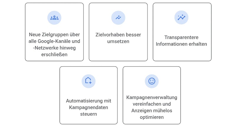 Vorteil 1: Neue Zielgruppen über alle Google-Kanäle und -Netzwerke hinweg erschließen, Vorteil 2: Zielvorhaben besser umsetzen., Vorteil 3: Transparentere Informationen erhalten., Vorteil 4: Automatisierung mit Kampagnendaten steuern., Vorteil 5: Kampagnenverwaltung vereinfachen und Anzeigen mühelos optimieren.