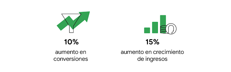 Un embudo con una flecha ascendente junto al dato: 10% aumento en conversiones. Un gráfico de barras con una monedas junto al dato: 15% aumento de crecimiento de ingresos.
