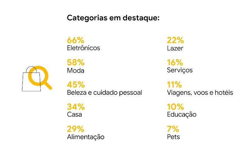 Categorias em destaque: eletrônicos (66%), moda (58%), beleza e cuidado pessoal (45%), casa (34%), alimentação (29%), lazer (22%), serviços (16%), viagens, voos e hotéis (11%) educação (10%) e Pets (7%).