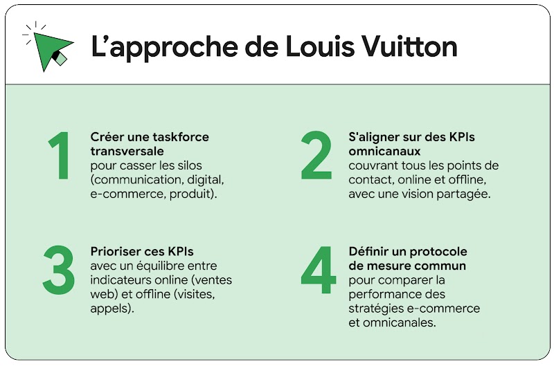 L’approche de Louis Vuitton détaillée en 4 étapes. A. Créer une task force transversale. 2. S’aligner sur des KPIs omnicanaux 3. Prioriser ces KPIs 4. Définir un protocole de mesure commun.