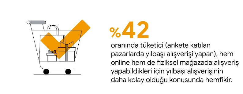 Hediye paketleri ve alışveriş çantası bulunan bir alışveriş sepeti. Ankete katılan pazarlarda yılbaşı alışverişi yapanların %42'si, hem online hem de fiziksel mağazada alışveriş yapabildikleri için yılbaşı alışverişinin daha kolay olduğu konusunda hemfiki