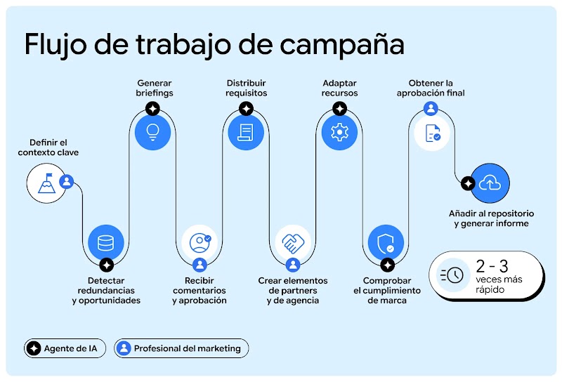 Un gráfico del flujo de trabajo de campaña muestra los puntos de contacto clave de los agentes de IA y los profesionales del marketing, y cómo se acelera el proceso entre 2 y 3 veces.