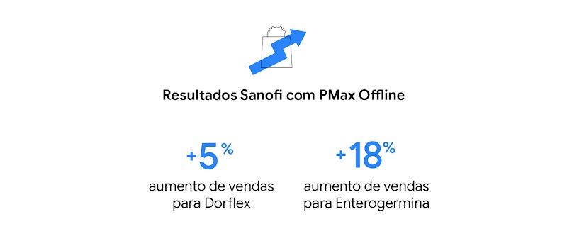 Resultados Sanofi com PMax Offline: +5% aumento de vendas para Dorflex e +18% aumento de vendas para Enterogermina.