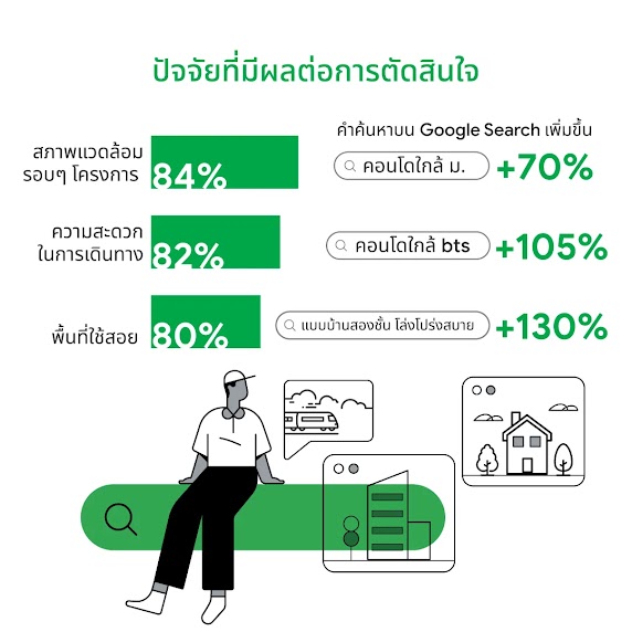 ปัจจัยที่มีผลต่อการตัดสินใจเลือกซื้อทรัพย์สินในตลาดอสังหาริมทรัพย์  คือสภาพแวดล้อมรอบ ๆ โครงการ โดยคำนี้ถูกค้นหาเพิ่มขึ้นถึง 84% และมีคนค้นหาคำว่า คอนโดใกล้ bts สูงขึ้นถึง 105% บน Google Search