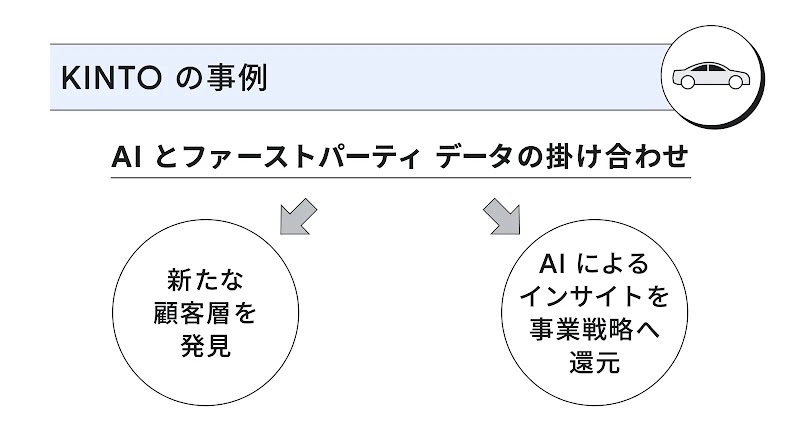 KINTO の事例。「AI とファーストパーティ データの掛け合わせ」により、「新たな顧客層を発見」し、「AI によるインサイトを事業戦略へ還元」していることを示している。