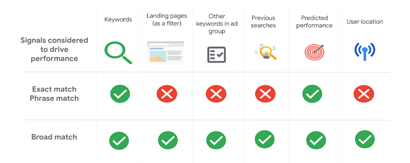 Table showing that only broad match uses all signals available