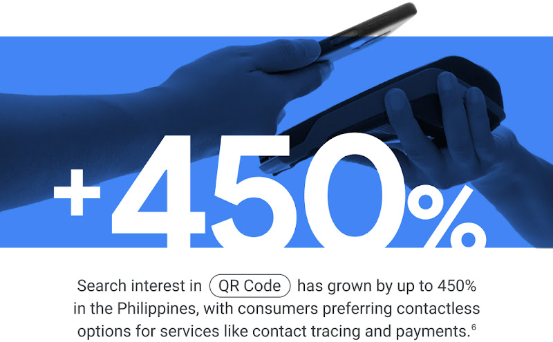 Search interest in “QR Code” has grown by up to 450% in the Philippines, with consumers preferring contactless options for services like contact tracing and payments.