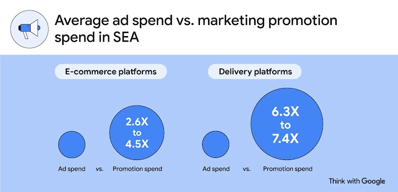 A comparison of average ad spend versus marketing promotion spend in SEA is shown using two circles: for e-commerce platforms, promotion spend is 2.6× to 4.5× higher than ad spend, while for delivery platforms, it is 6.3× to 7.4× higher.