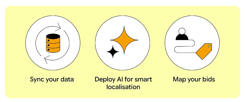 Three circular icons arranged horizontally: the first shows a database with circular arrows for "Sync your data," the second shows stars for "Deploy AI for smart localisation," and the third shows a person's path to a price tag for "Map your bids."