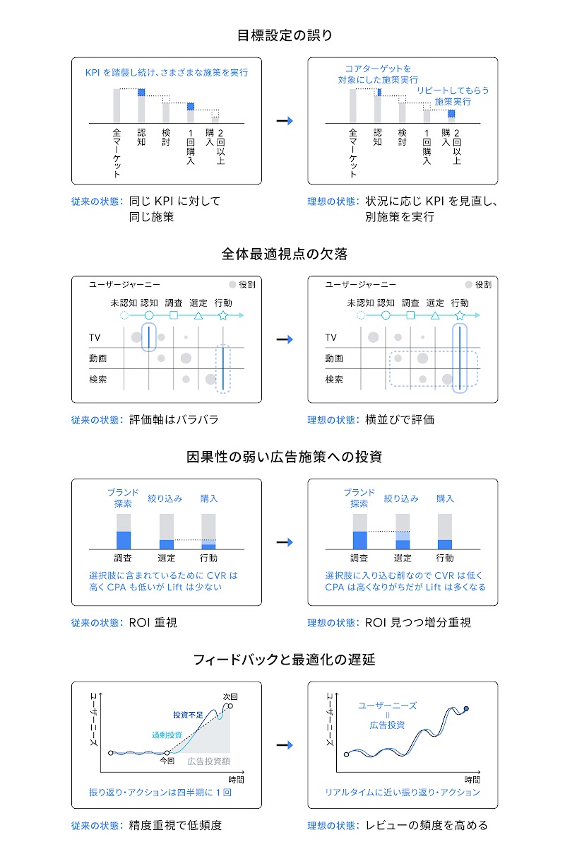 意思決定における 4 つの問題点