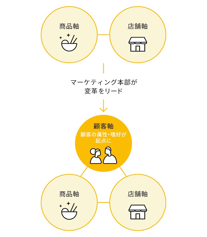 以前は商品本部が商品を決定し、販売促進部が店舗に共有していた。現在はデータに基づいた仮説検証を行い、商品開発や店舗と連携してマーケティング施策が進められている。