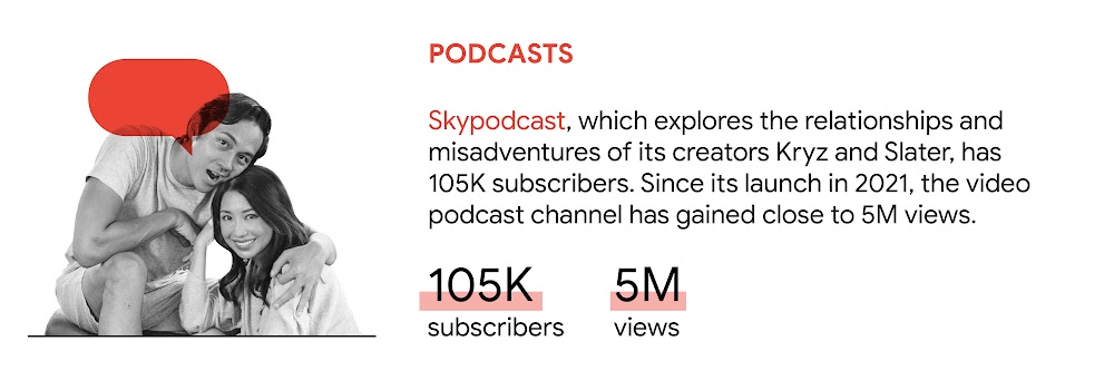 YouTube trend 4: Podcasts. In the Philippines, Skypodcast, which explores the relationships and misadventures of its creators Kryz and Slater, has 105K subscribers. Since its launch in 2021, the video podcast channel has gained close to 5M views.