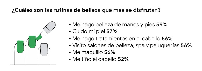 Un esmalte pintando unas uñas. ¿Cuáles son las rutinas de belleza que más se disfrutan? Belleza de manos y pies 59%; Cuido mi piel 57%; Tratamientos en el cabello 56%; Ir a salones de belleza 56%; Me maquillo 56%; Me tiño el cabello 52%.