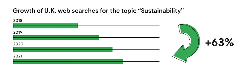 A line graph showing growth of sustainability-related search queries in the U.K.