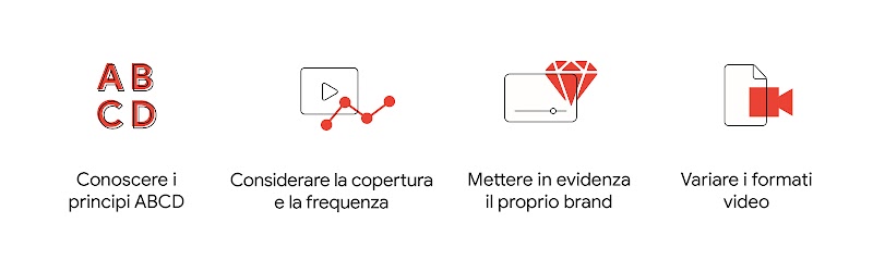 Le icone dei video, tra cui un pulsante di riproduzione su YouTube e una videocamera, illustrano quattro suggerimenti per migliorare il media mix: 1. Conoscere i principi ABCD. 2. Considerare la copertura e la frequenza. 3. Mettere in evidenza il proprio