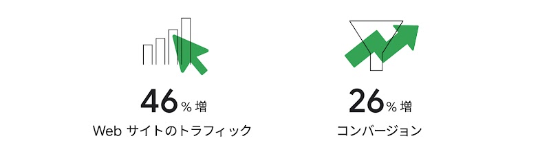 旅行需要に基づいたキャンペーン最適化の結果