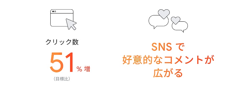 クリック数 51% 増（目標比）、SNS で好意的なコメントが広がる