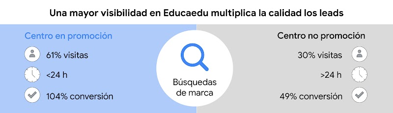 Infografía muestra cómo una mayor visibilidad en Educaedu multiplica la calidad de los leads: a la izquierda centros en promoción 61% visitas, menos 24 horas, 104% conversión, a la derecha centros no promoción: 30% visitas, más 24 horas, 49% conversión.