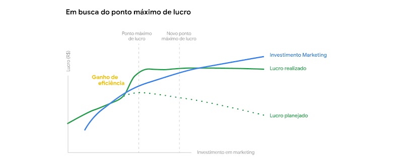 Gráfico que representa o ganho de eficiência das campanhas de marketing de Cogna. À medida que o investimento em marketing aumentou, o lucro realizado também cresceu, superando o planejado.
