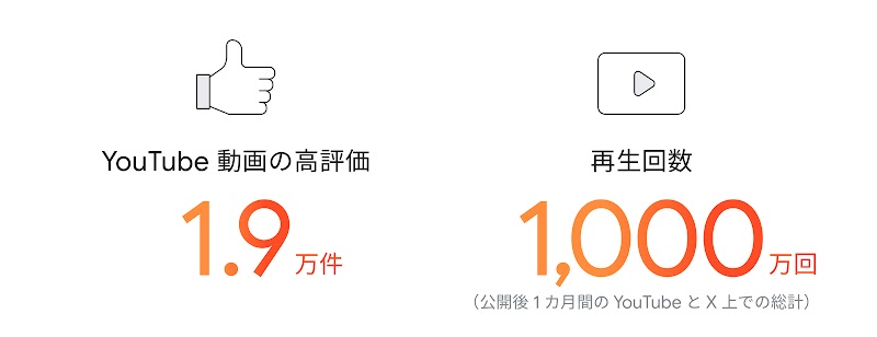 YouTube 動画の高評価 1.9 万件、再生数 1,000 万回（公開後 1 カ月間の YouTube と X 上での総計）