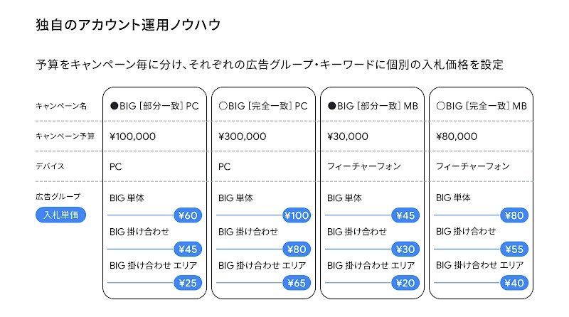 キャンペーン名、キャンペーン予算、デバイス、広告グループ、入札参加が記載された、4パターンのGoogle広告キャンペーン。左からキャンペーン名、BIGI部分一致｜PC、BIGI完全一致｜PC、BIGI部分一致｜MB、BIGI完全一致｜MB。