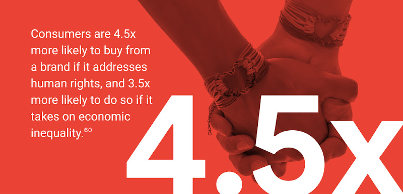 Consumers are 4.5x more likely to buy from a brand if it addresses human rights, and 3.5x more likely to do so if it takes on economic inequality