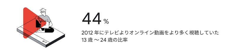 44%：2012 年にテレビよりオンライン動画をより多く視聴していた 13 歳 ～ 24 歳の比率