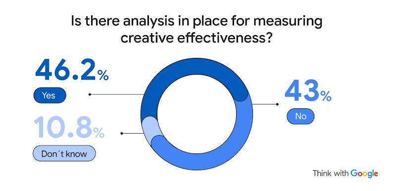 A donut chart titled: “Is there analysis in place for measuring creative effectiveness?” Below, the results, in different shades of blue. 46.2% answered “Yes”; 43% answered “No”; and 10.8% answered “Don’t know”.