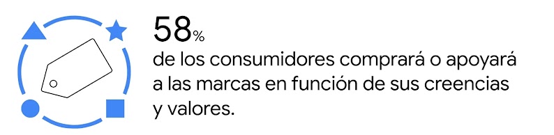 Un ticket de compras rodeado por un círculo con diferentes signos. Al lado: 58% de los consumidores comprará o apoyará a las marcas en función de sus creencias y valores.
