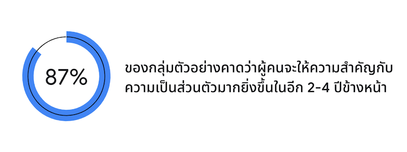 จากการศึกษาร่วมกับ BCG พบว่า 87% ของกลุ่มตัวอย่างคาดว่าผู้คนจะให้ความสำคัญกับความเป็นส่วนตัวมากยิ่งขึ้นในอีก 2-4 ปีข้างหน้า