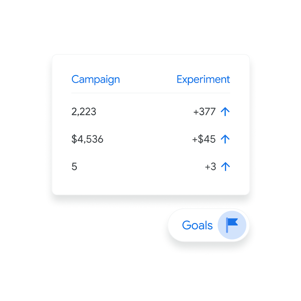 UI compares a campaign to an experiment, with a goal added.