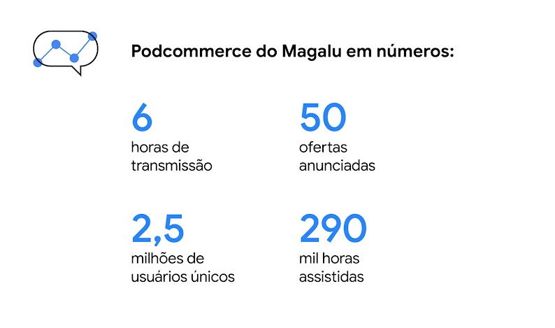Números do podcommerce promovido pelo Magalu: 6 horas de transmissão, 50 ofertas anunciadas, 2,5 milhões de usuários únicos e 290 mil horas assistidas.