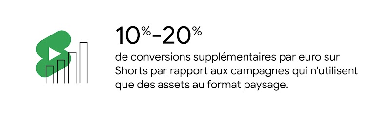 Ajouter des assets de création verticaux aux campagnes vidéo pour l'action permet d'obtenir 10 à 20 % de conversions supplémentaires par euro sur Shorts par rapport aux campagnes qui n'utilisent que des assets au format paysage.