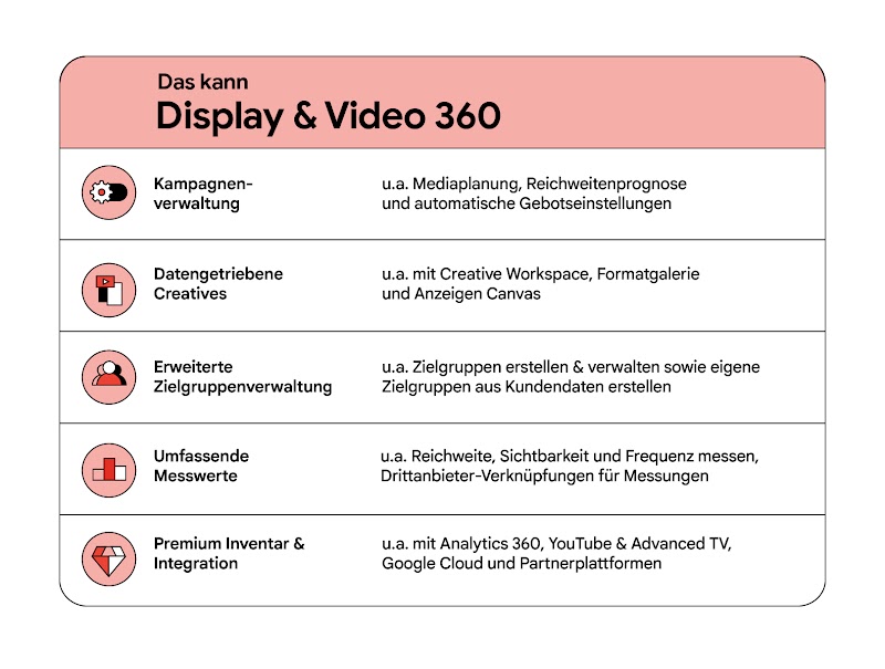 Die Vorteile von Display & Video 360 werden aufgelistet.