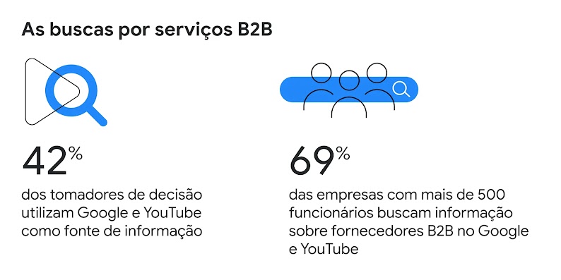 Na imagem, estão listadas as principais buscas por serviços B2B “42% dos tomadores de decisão utilizam Google e YouTube como fonte de informação e 69% das empresas com mais de 500 funcionários buscam informação sobre fornecedores B2B no Google e YouTube"