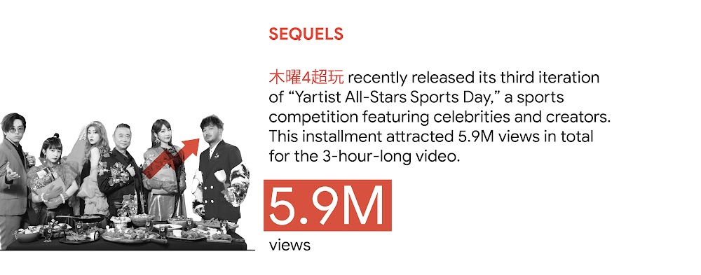 YouTube trend 1: Sequels. In Taiwan, 木曜4超玩 recently released its third iteration of “Yartist All-Stars Sports Day,” a sports competition featuring celebrities and creators. This installment attracted 5.9M views in total for the 3-hour-long video.