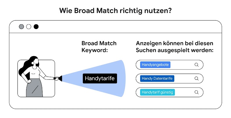 Diese Grafik zeigt, wie Broad Match erfolgreich in der Google-Suche genutzt wird.