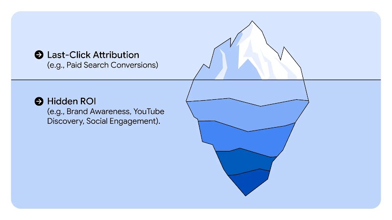 An iceberg graphic illustrates the difference between visible and hidden marketing value. Above the waterline, the tip represents Last-Click Attribution like paid search conversions. Below the surface, a much larger section represents Hidden ROI, including brand awareness, YouTube discovery, and social engagement.