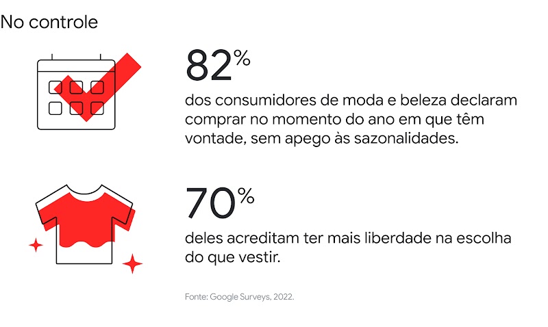 No controle. 82% dos consumidores de moda e beleza declaram comprar no momento do ano em que têm vontade, sem apego às sazonalidades. 70% deles acreditam ter mais liberdade na escolha do que vestir.