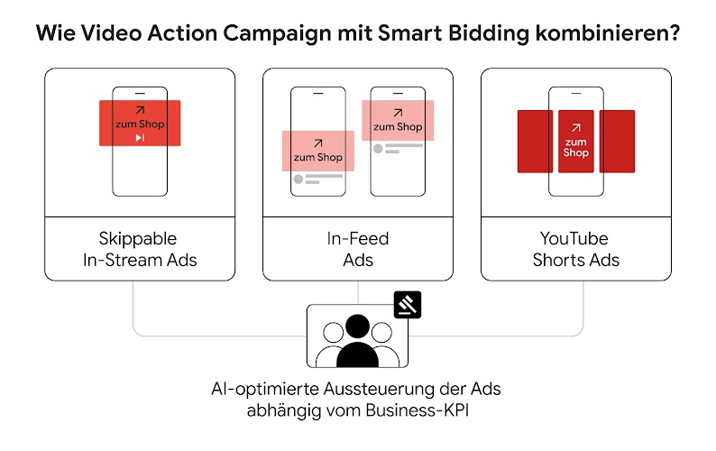 Video Action Campaigns nutzt Google AI zur optimalen Ausspielung der YouTube-Anzeigen