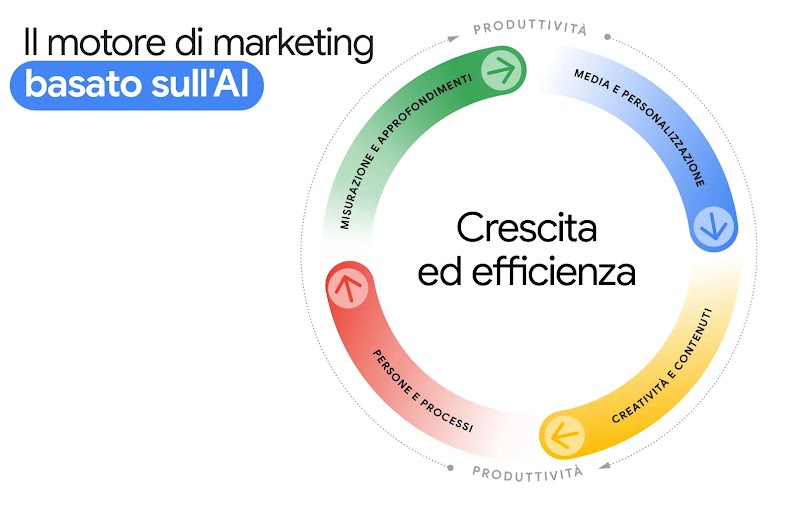 Il motore di marketing basato sull'AI è rappresentato da un cerchio con due anelli. L'anello della produttività circonda quello relativo a misurazione e approfondimenti, media e personalizzazione, creatività e contenuti e persone e processi. La crescita e