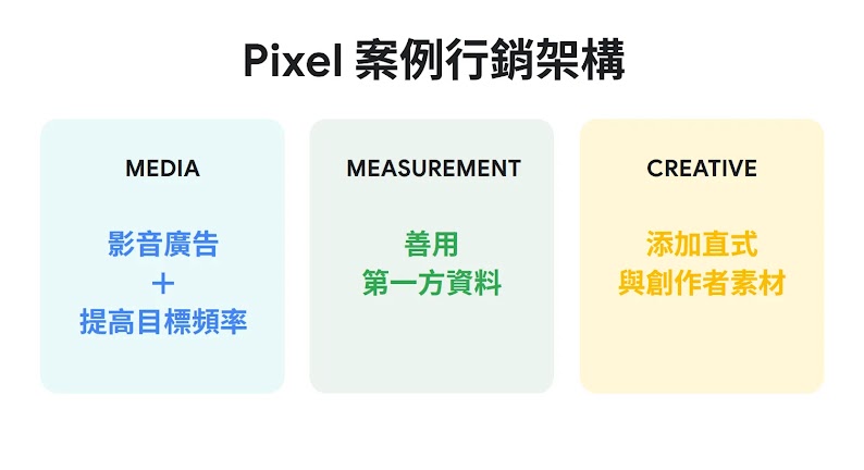 Pixel 案例的行銷架構：在 Media 方面，選擇以影音與消費者溝通，且結合 AI 技術；在 Measurement 方面，充分運用了第一方資料；在 Creative方面，Google 不僅採用創作者素材，還特別加入了直式素材。