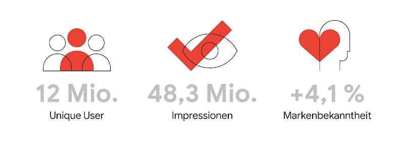 Die Grafik zeigt die Ergebnisse der YouTube-Kampagne von Bitpanda: zwölf Millionen Unique User,  48,3 Millionen Impressionen, plus 4,1 Porzent Markenbekanntheit.