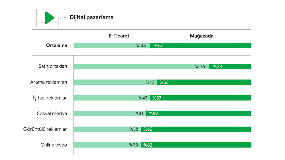 Dijital pazarlama kanallarından sağlanan gelirin e-ticaret ve gerçek mekanda faaliyet yoluyla nasıl elde edildiğini gösteren bir çubuk grafik. Satış ortakları %24 mağazada; Ücretli Arama %53; Dijital Ses %57; Sosyal %59 Dijital Görüntülü %62; Online Video