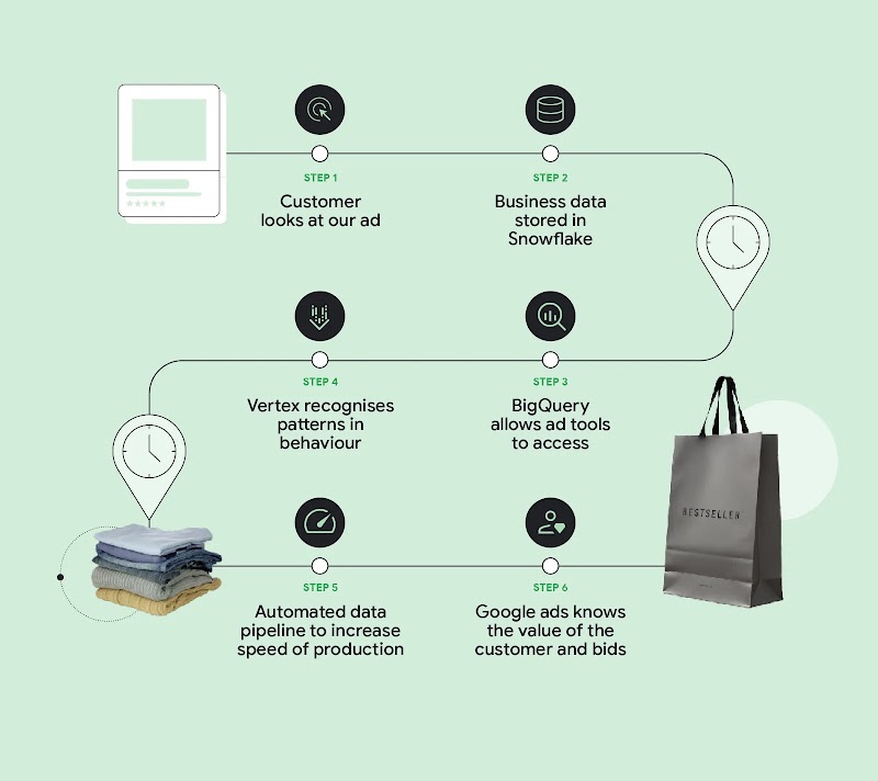Flowchart of a 6-step data process: 1. Customer looks at our ad. 2. Business data stored in Snowflake. 3. BigQuery allows ad tools to access. 4. Vertex recognises patterns. 5. Bespoke tool to increase speed. 6. Google ads knows value and bids.